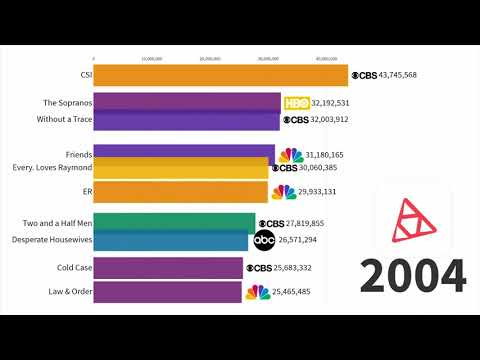 Most Popular TV Series 1986 - 2021