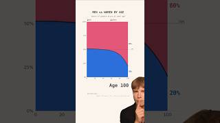 80% of Centenarians Are Women: Why the Gap? — Step-by-Step Guide & Transcript