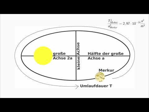 3. Keplersches Gesetz - einfach und anschaulich