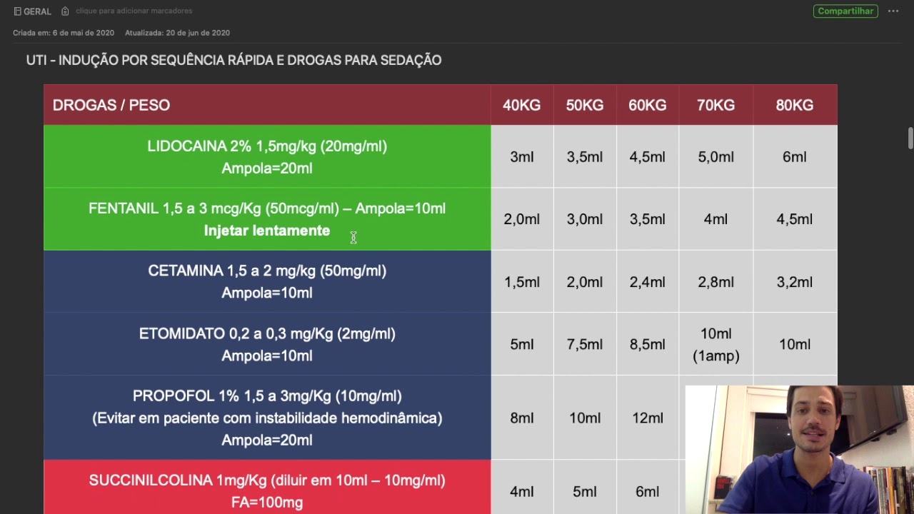 Drogas para Indução em sequência rápida: uma forma fácil de dosar.