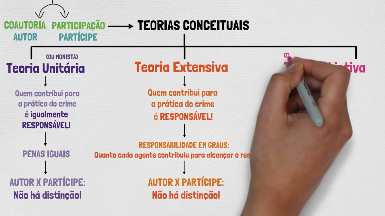 Concurso de Pessoas - Teorias | DIREITO PENAL | Aula 01