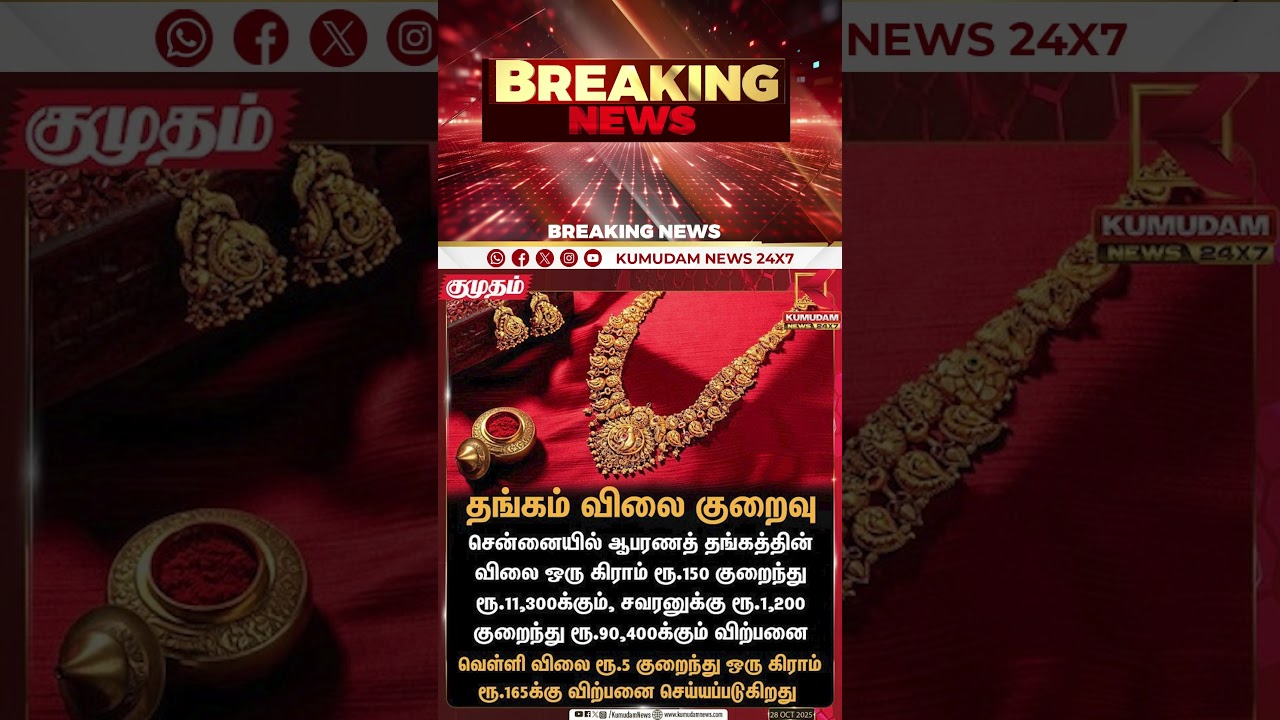 Gold Price Today | தங்கம் விலை சவரனுக்கு ரூ.1200 குறைவு | Kumudam News