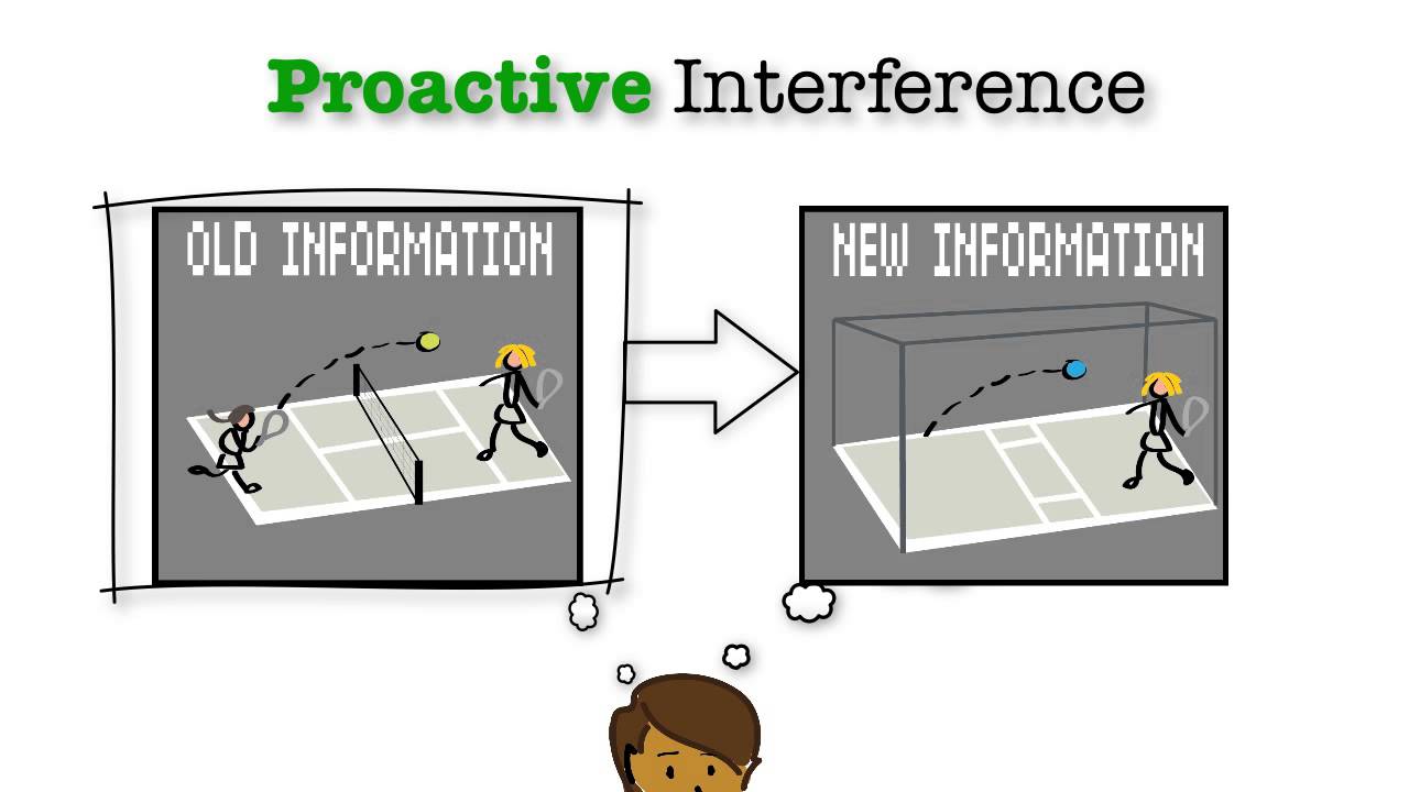 Memory: Proactive & Retroactive Interference