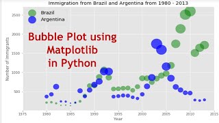 How to make Bubble plots using Matplotlib in Python Jupyter Notebook: lesson 9