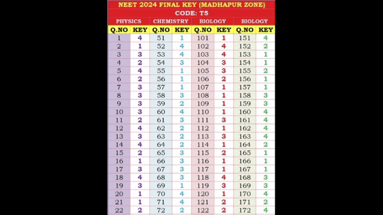 NEET 2024 | Answer Key | Paper Code -T5
