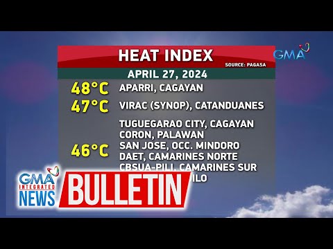 Pumalo sa 48C ang pinakamataas na heat index ngayong araw GMA Integrated News Bulletin