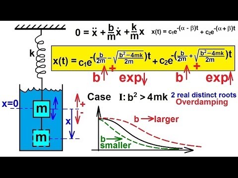 Physics Ch 16 1 Simple Harmonic Motion with Damping 1 of 20 Basic Equation No Damping