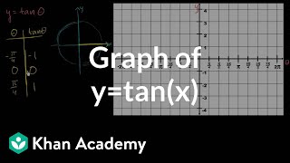 Tangent graph | Graphs of trig functions