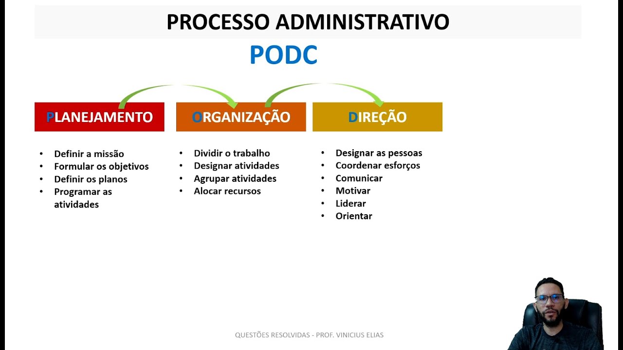 PROCESSO ADMINISTRATIVO ORGANIZACIONAL - PODC | DIREÇÃO