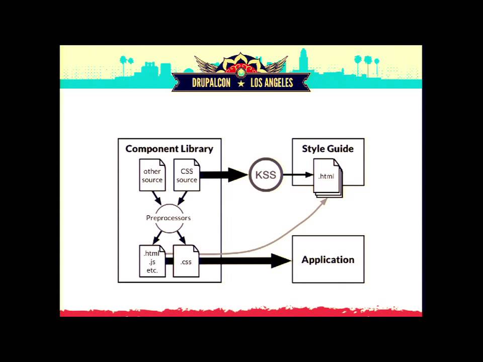 DrupalCon Los Angeles 2015: Drupal 9 Components Library: The next theme system