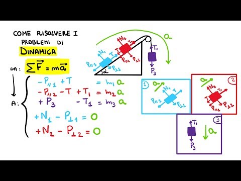 Il Metodo: Come risolvere i problemi di Dinamica con Esempio