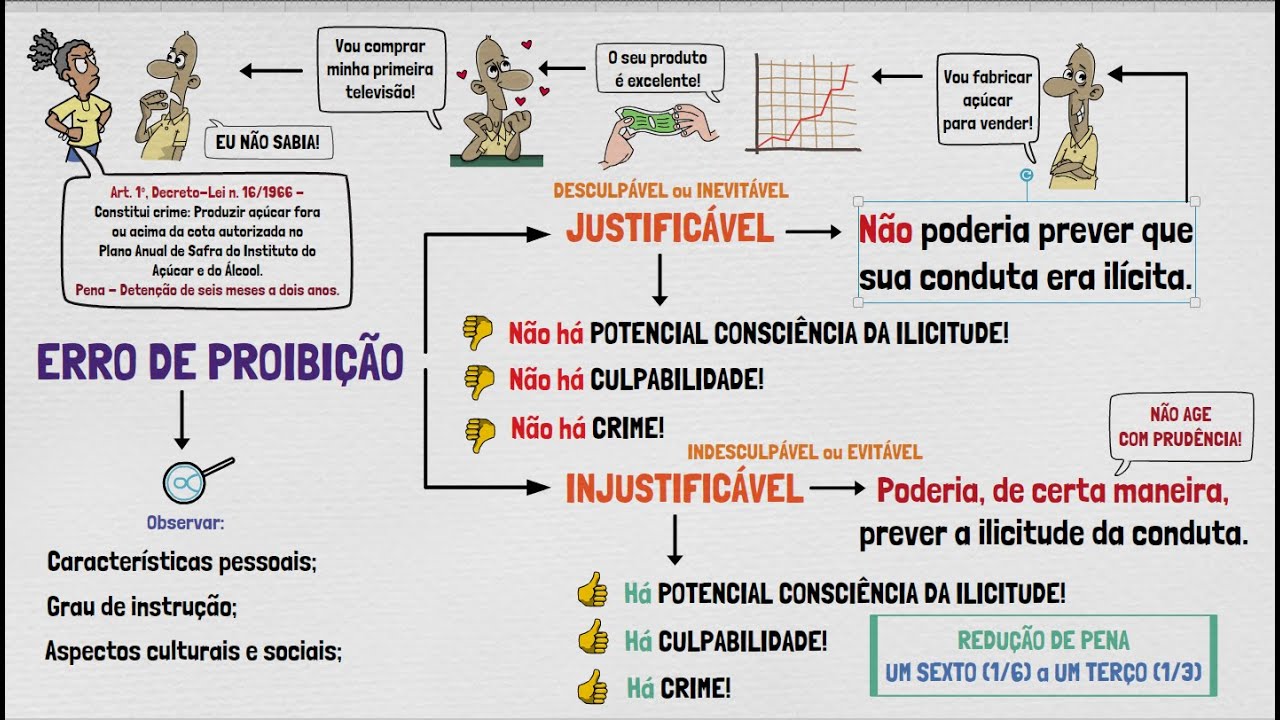 Erro de Proibição | Direito Penal | TEORIA DO CRIME - Parte XX