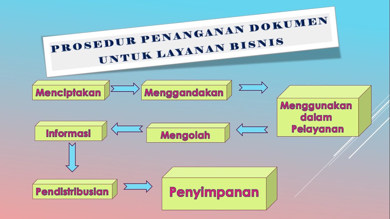 DASAR-DASAR MPLB ELEMEN 5 DOKUMEN BERBASIS DIGITAL || PROSEDUR PENANGANAN DOKUMEN