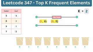 Top K Frequent Elements | Leetcode 347  | Heap | Bucket Sort | Visual Explanation | Python