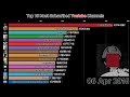 Top 15 Most Subscribed Youtube Channels (2011-2018)