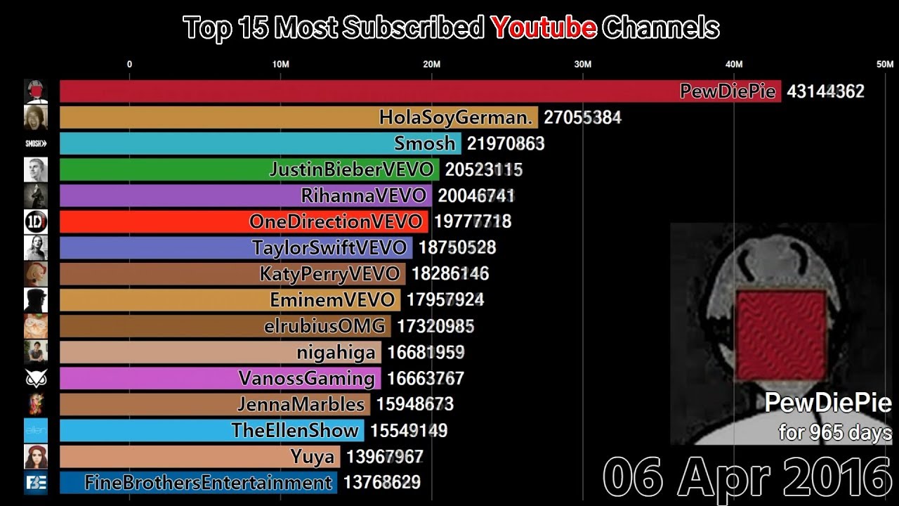 Top 15 Most Subscribed Youtube Channels (2011-2018)