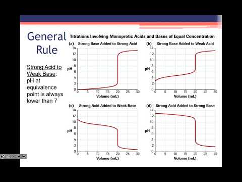 Acid Base Titration Curves and Indicators