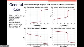 Acid Base Titration Curves and Indicators
