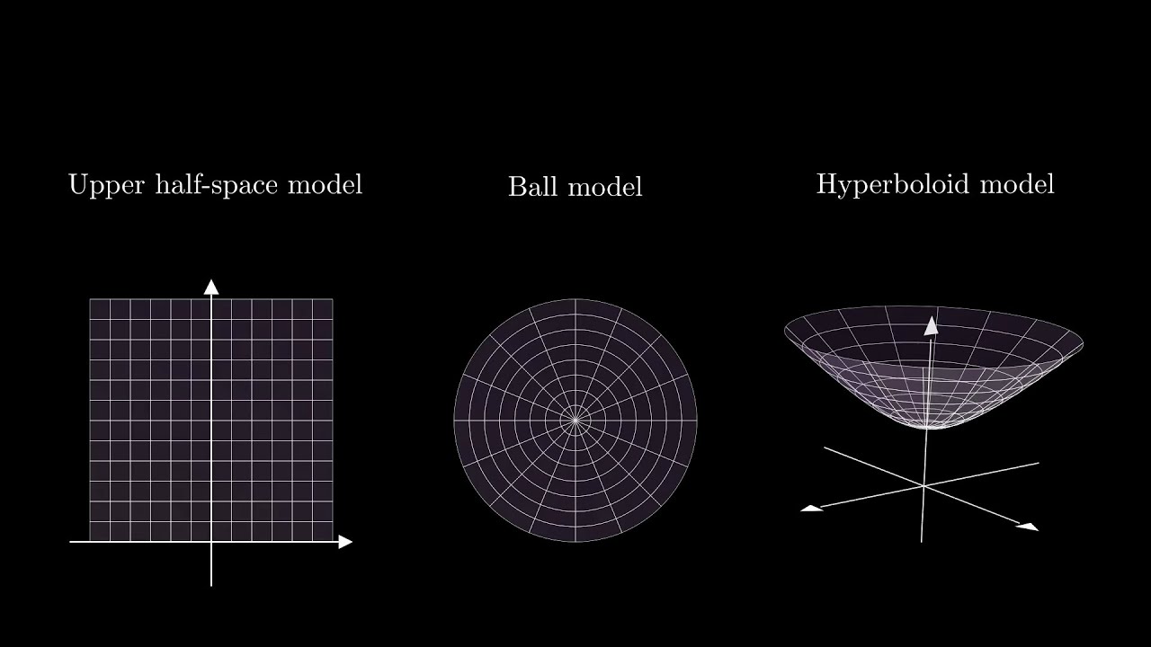 Riemannian Geometry - 2 - Unit sphere and hyperbolic space
