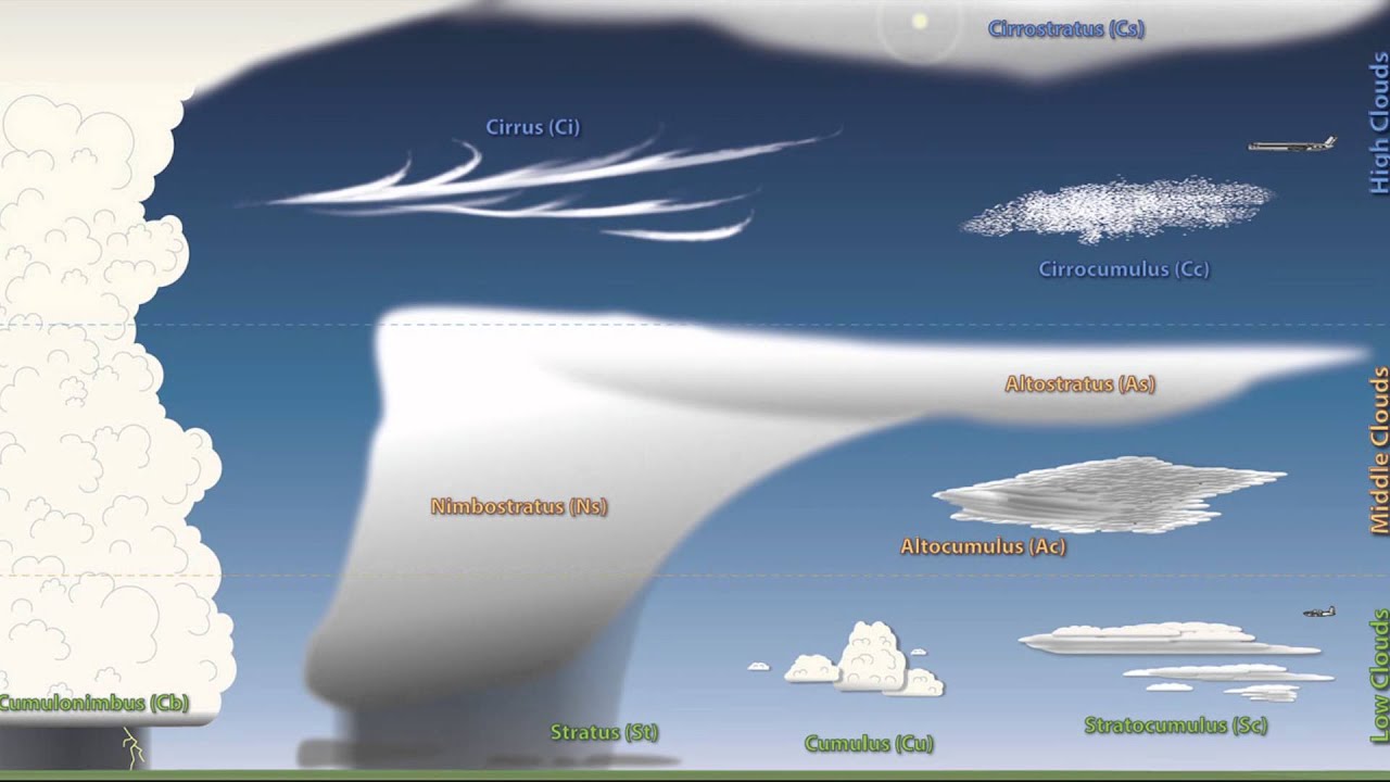 What kind of clouds are storm clouds?