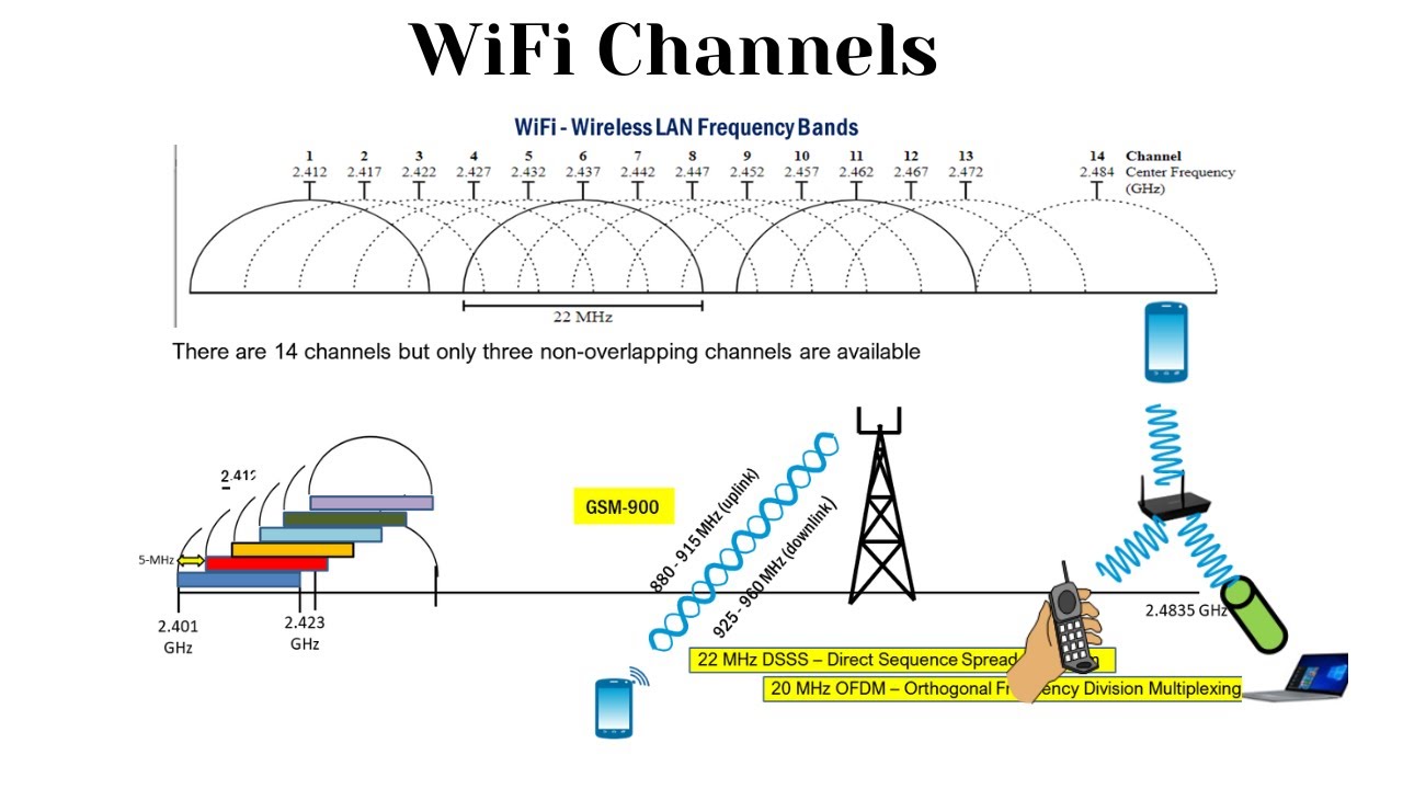 Wireless LAN – 802.11 frequency bands | WiFi Channels Explained