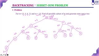 Subset Sum Problem Example 3 | Backtracking | Lec 87 | Design & Analysis of Algorithm