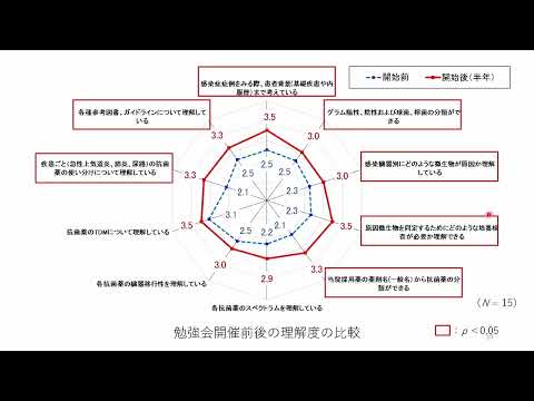 医学科 3）院内および外来における抗菌薬適正使用の取り組み：佐々木暢琢（鈴鹿回生病院薬剤管理課）