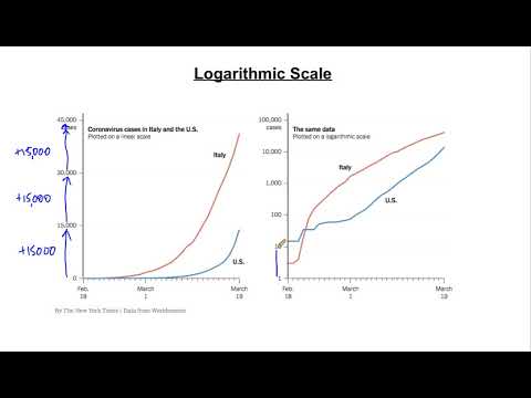 CoronaVirus Maths: Logarithmic Scale - What?