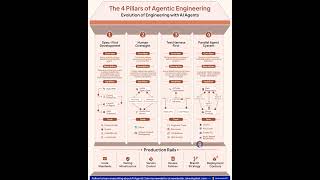 The 4 Pillars of Agentic Engineering | Rakesh Gohel