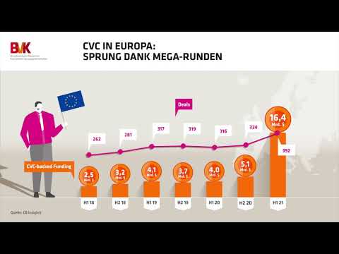 CVC in Europa: Sprung Dank Mega Runden