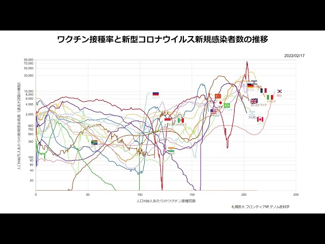 新型コロナウイルスワクチン接種率の推移 世界 国別