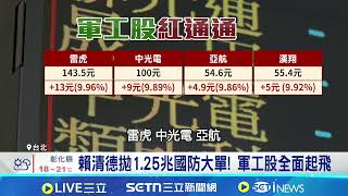 賴清德喊追加國防預算 雷虎等軍工股亮燈 權值股衝鋒! 台股漲497點收最高27409點 外資續補124億元 三大法人買超226億元｜台灣要聞20251126｜三立iNEWS