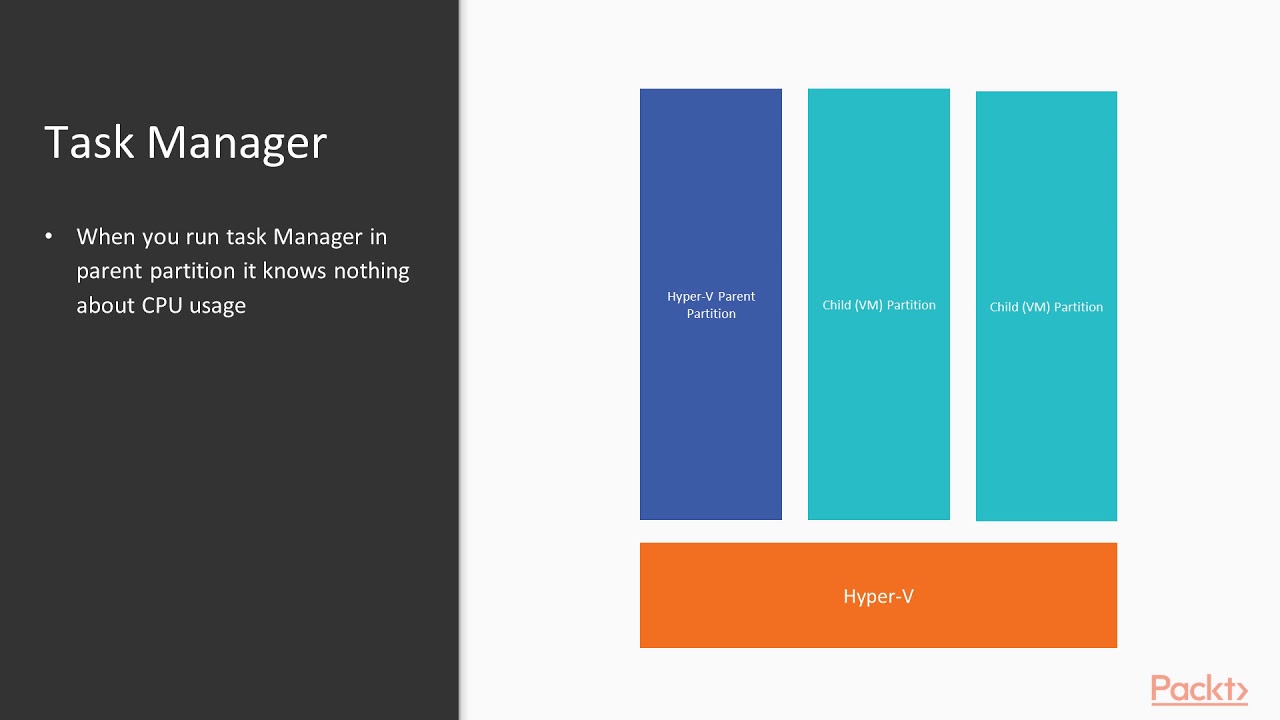 Mastering Hyper-V Windows Server 2019 : Monitoring Hyper-V | packtpub.com