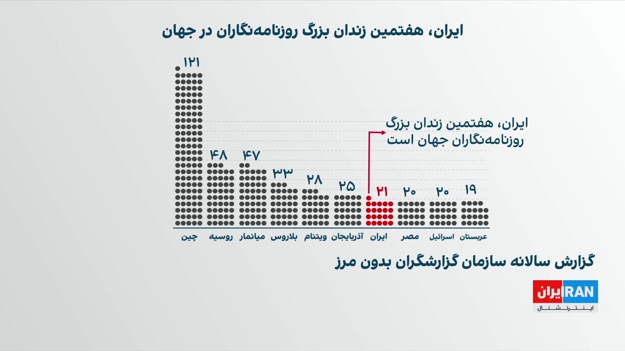 وضعیت جهانی سرکوب خبرنگاران