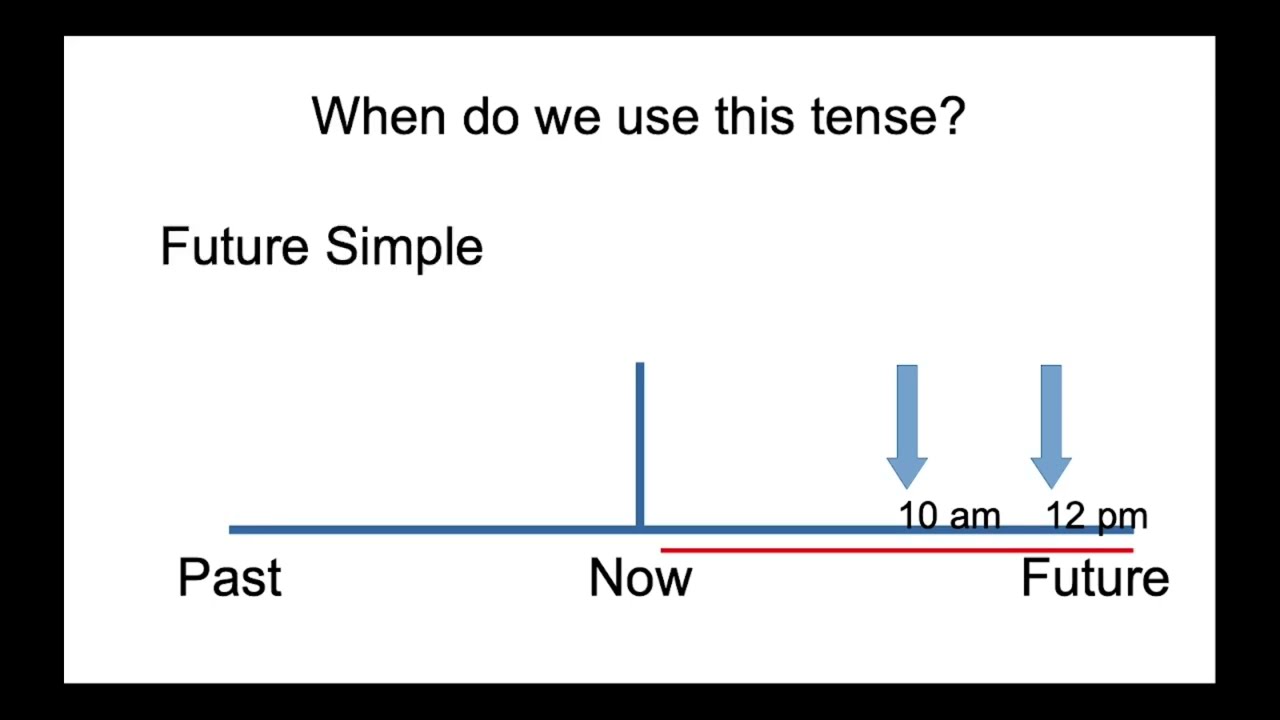 Future Continuous Tense aka Future Progressive Tense