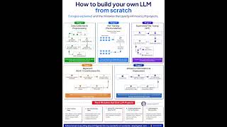 How to build your own LLM from Scratch | Rakesh Gohel