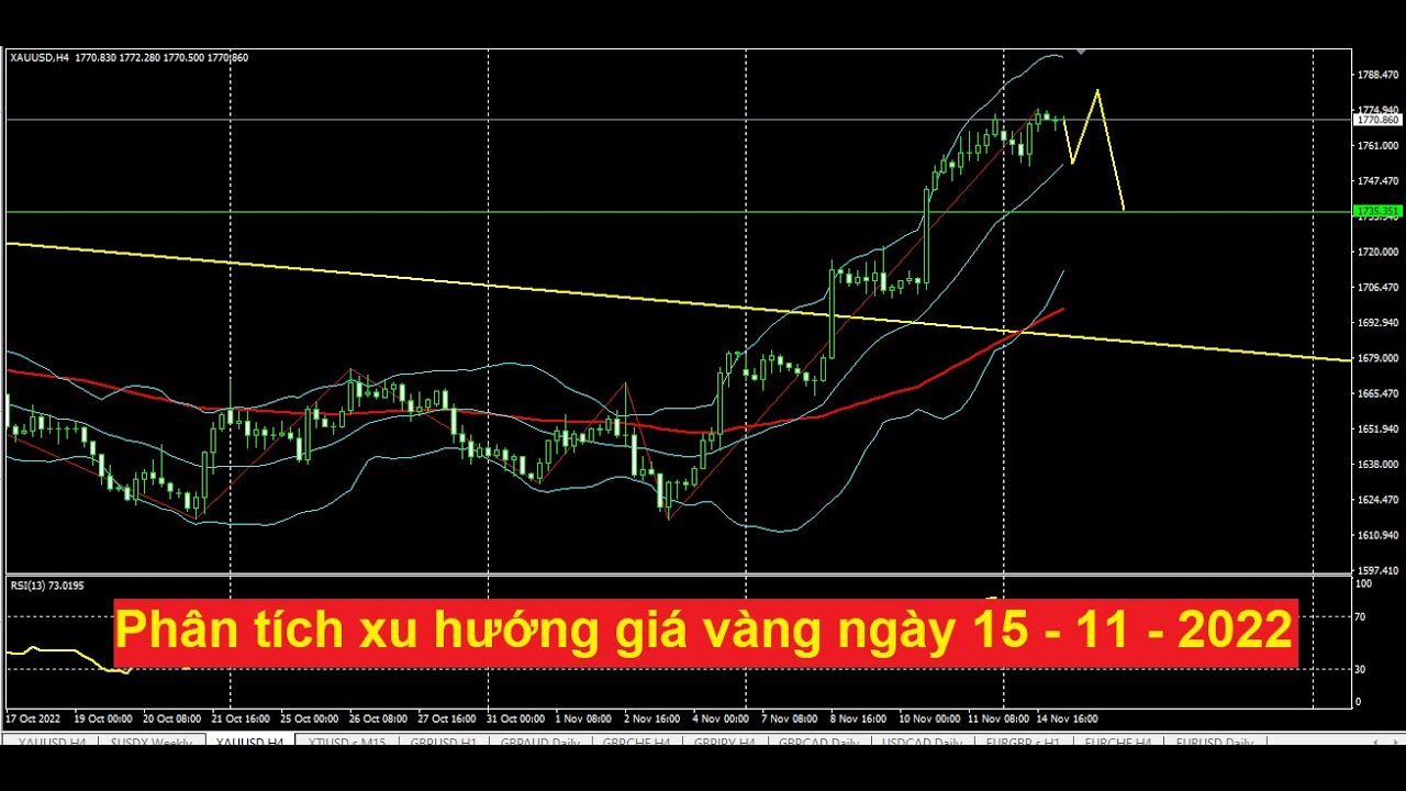 Chiến lược giao dịch vàng ngày 15 - 11 - 2022