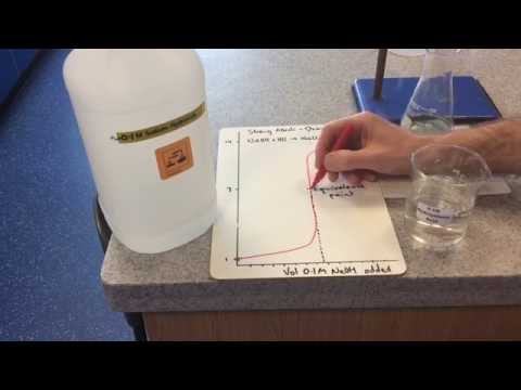 pH Curves Strong Acid-Strong Base