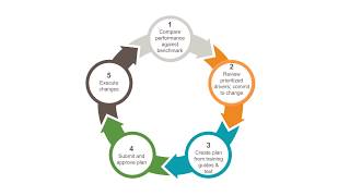Success Playbook to improve the customer experience