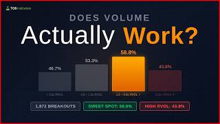 I Backtested 1,872 Breakouts. Does Volume Actually Work?