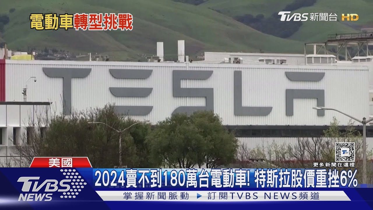 2024賣不到180萬台電動車! 特斯拉股價重挫6%