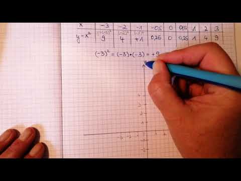 Quadratische Funktionen - Normalparabel y = x²