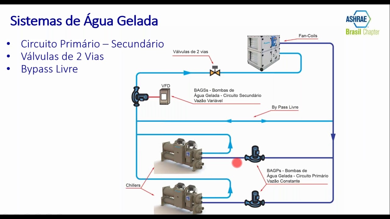 Webinar - Otimização de Sistemas de Água Gelada