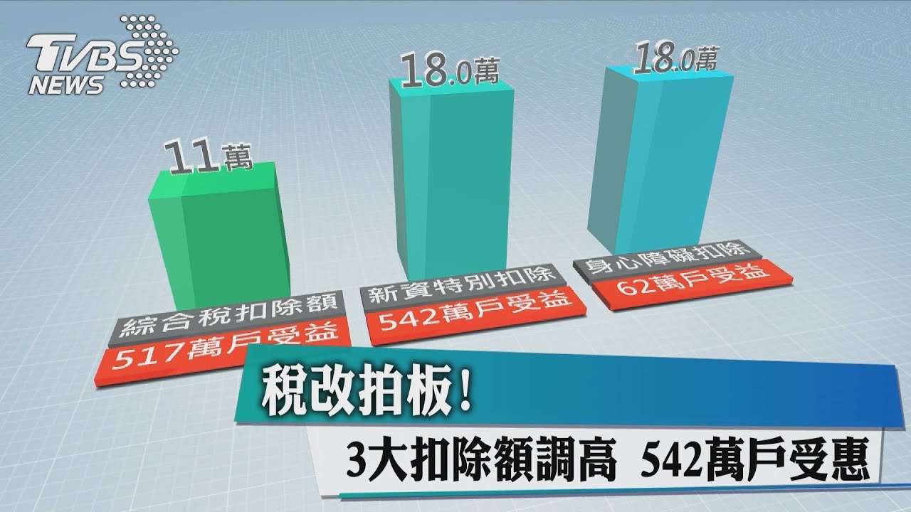 稅改拍板!3大扣除額調高 542萬戶受惠