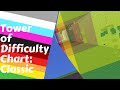 JToH Tower of Difficulty Chart: Classic (Roblox)