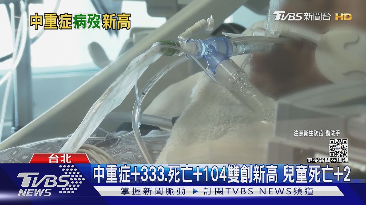 中重症+333、死亡+104雙創新高 兒童死亡+2