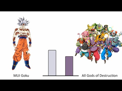 MUI Goku vs All G.O.D.S - Power Levels「HD」