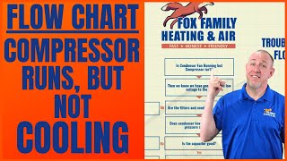 AC Compressor Runs but Blowing Warm Air | 🚛🏡 ULTIMATE TROUBLESHOOTING FLOWCHART 🤙