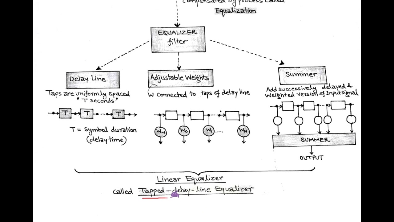 LECT-43: Equalization using Tapped Delay Line Filter.