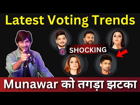 Bigg Boss 17 Latest Voting Trends, हो गया सबसे बड़ा उलटफेर, Munawar vs Abhishek